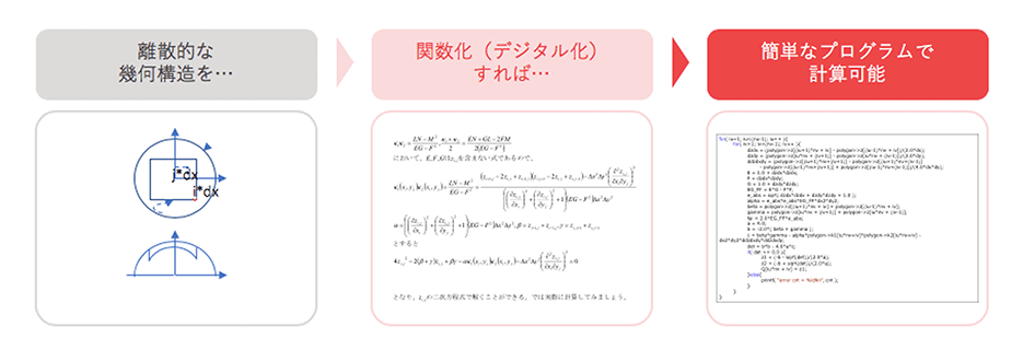 CCT法（アルゴリズム関数）01